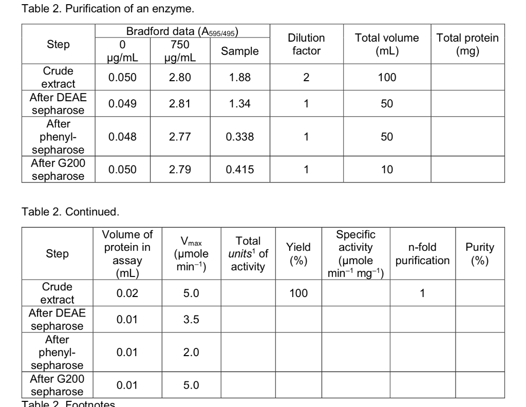 Solved Leghemoglobin protein purification Table 1 and Table | Chegg.com