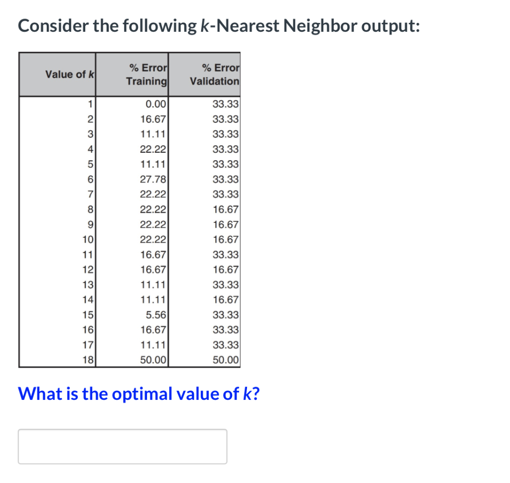 Solved Consider the following k-Nearest Neighbor output: | Chegg.com