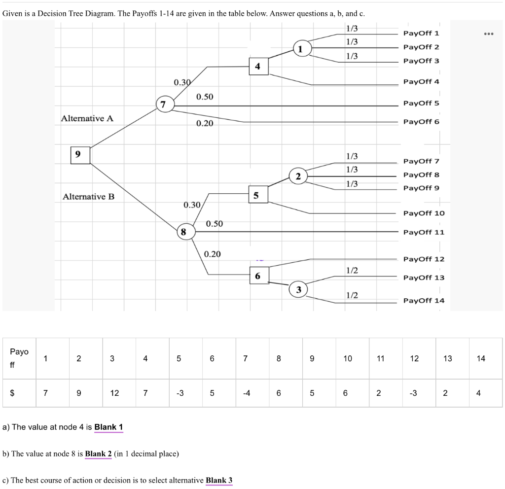 Solved Given is a Decision Tree Diagram. The Payoffs 1-14 | Chegg.com