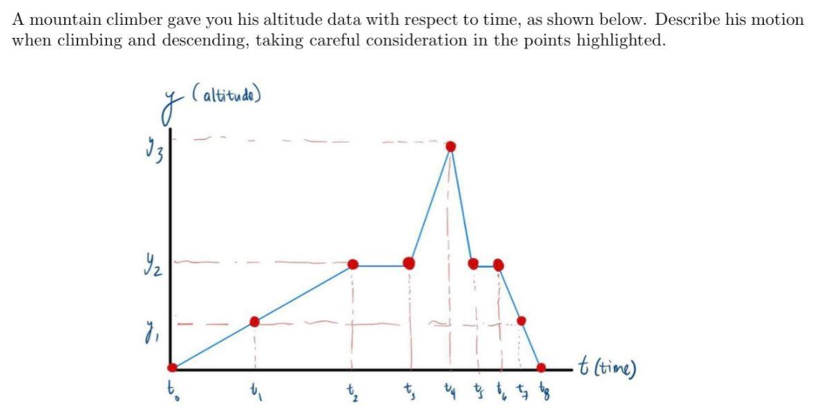 Solved A Mountain Climber Gave You His Altitude Data With | Chegg.com