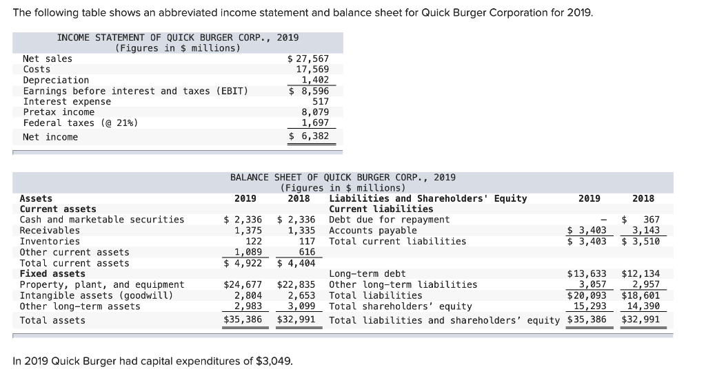 Solved The Following Table Shows An Abbreviated Income | Chegg.com