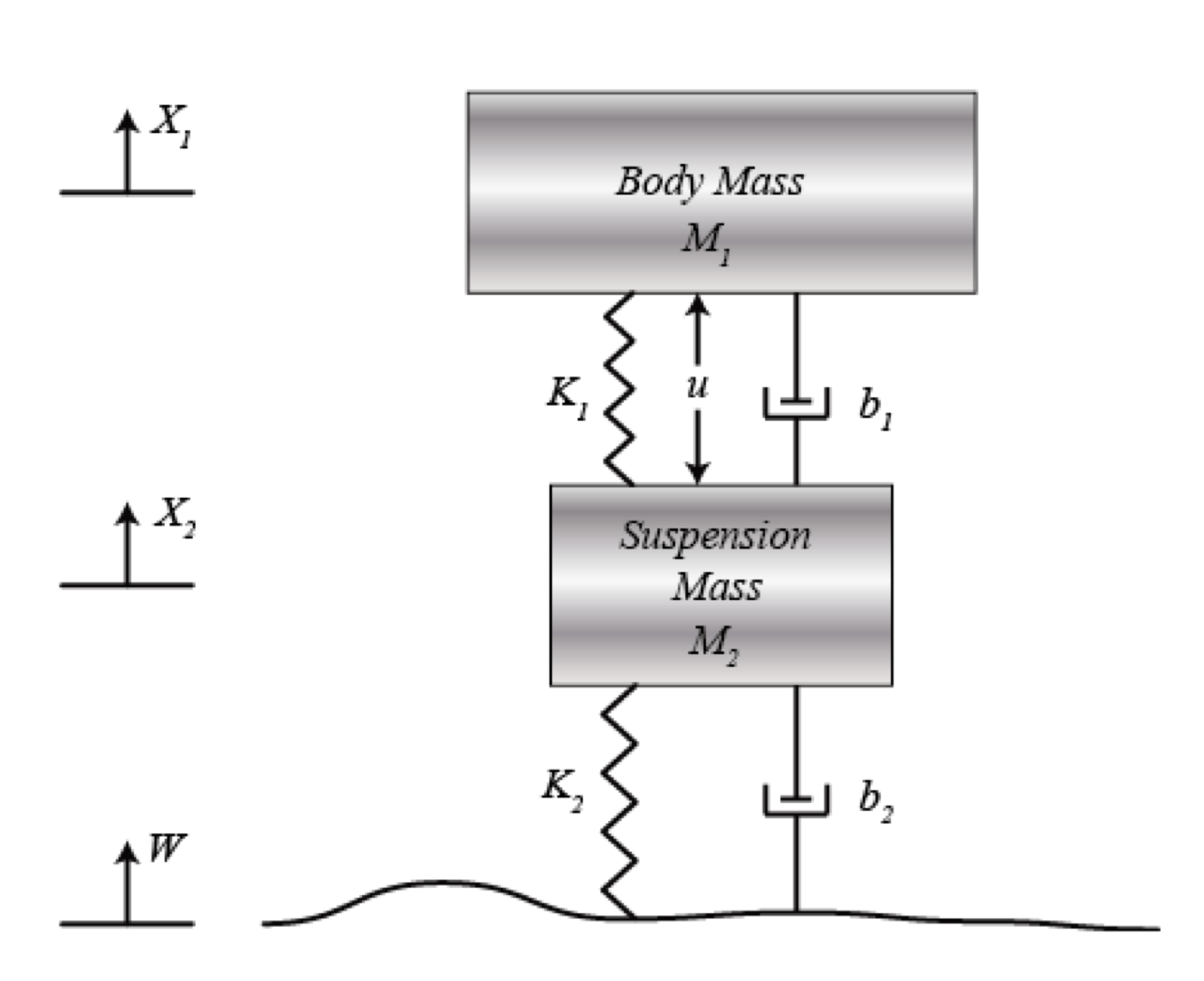 m1x¨1=−b1(x˙1−x˙2)−k1(x1−x2)+Um2x¨2=b1(x˙1−x˙2)+k1(x1 | Chegg.com