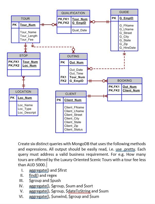 Create six distinct queries with MongoDB that uses | Chegg.com