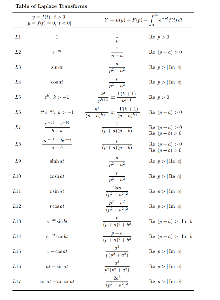 Solved 2. (15 points) Use the convolution theorem and the | Chegg.com