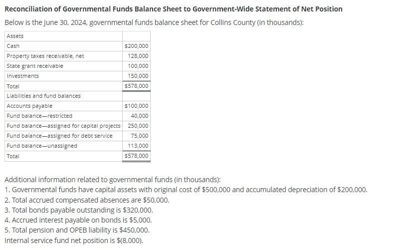 Reconciliation of Governmental Funds Balance Sheet to