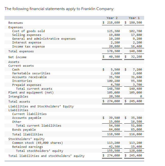 Solved The following financial statements apply to Franklin | Chegg.com