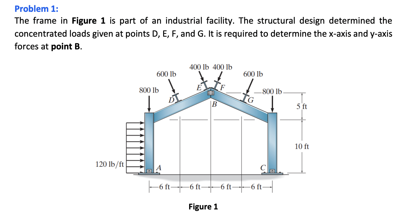 Solved Problem 1: The frame in Figure 1 is part of an | Chegg.com