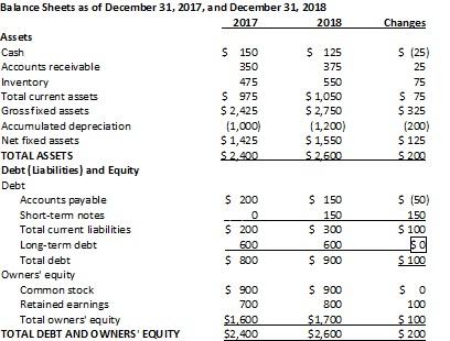 Solved Income Statement January 1 December 18 Sales Cost Chegg Com