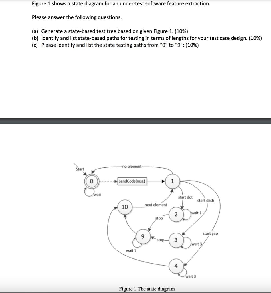 Figure 1 shows a state diagram for an under-test | Chegg.com