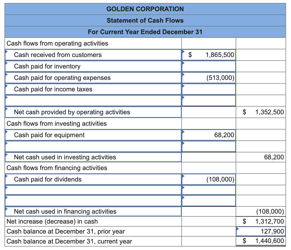 Solved Prepare a complete statement of cash flows using the | Chegg.com