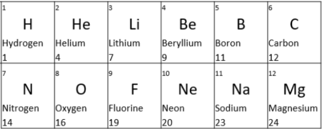 neon number on periodic table