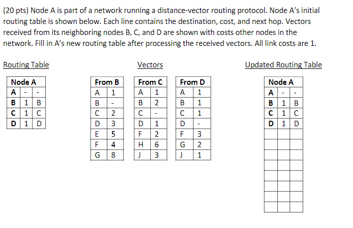 Solved (20 pts) Node A is part of a network running a | Chegg.com