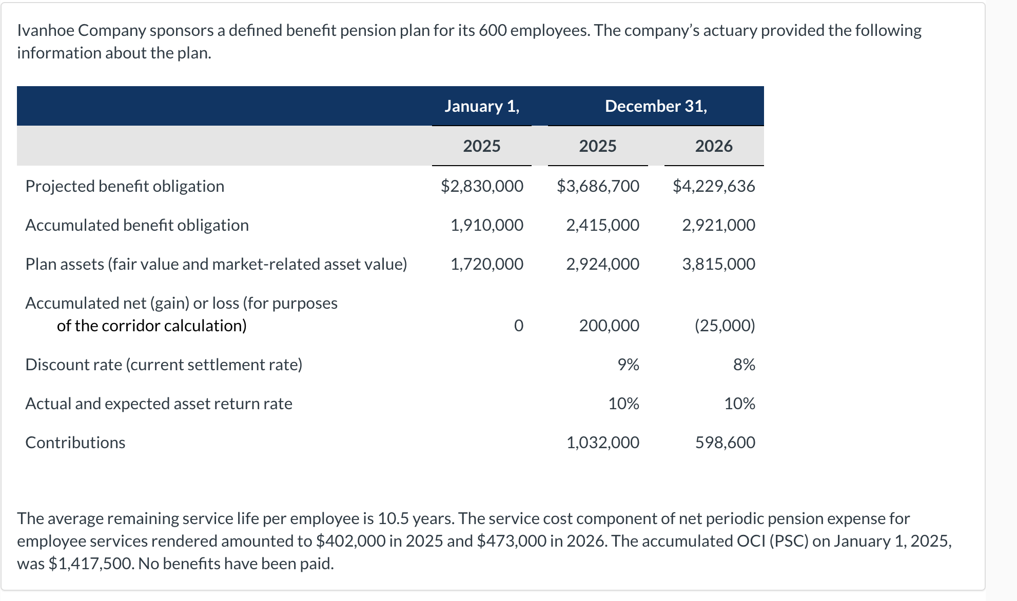 Solved Ivanhoe Company sponsors a defined benefit pension