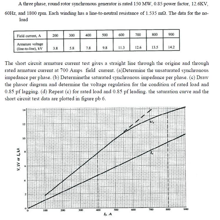 Solved A three phase, round rotor synchronous generator is | Chegg.com
