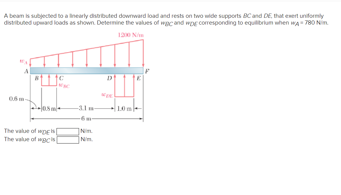 Solved A beam is subjected to a linearly distributed | Chegg.com
