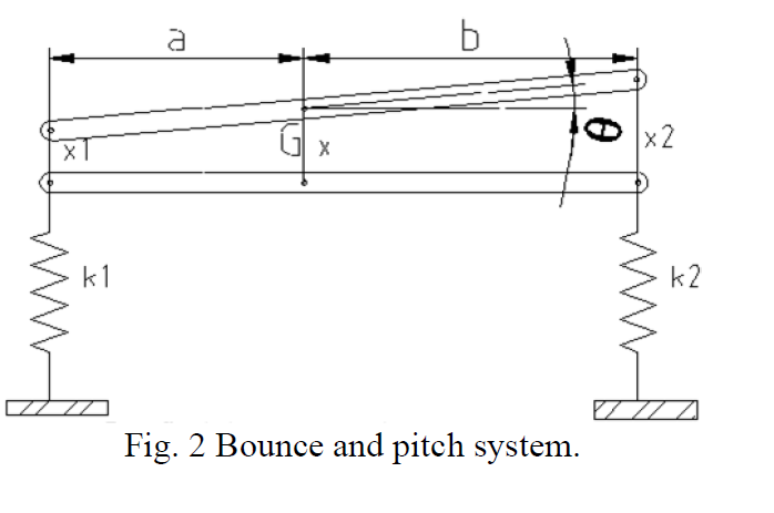 Solved Consider A Simplified Model Of An Automobile Shown Chegg Com