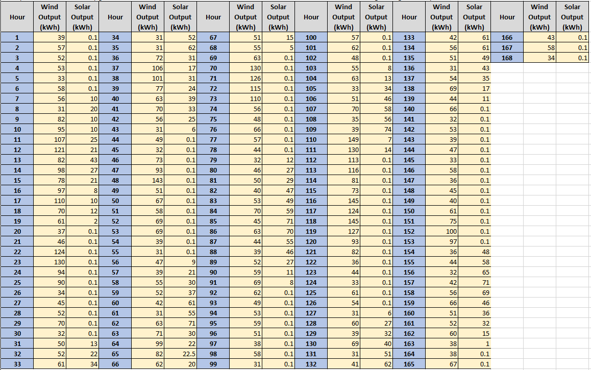 Hour Hour Hour Hour Hour Hour Wind Solar Output | Chegg.com