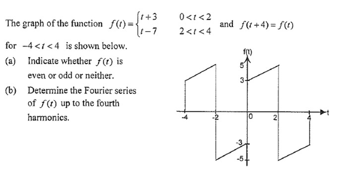 Solved The graph of ﻿the function f(t+4)=f(t)f(t)f(t)-4 is | Chegg.com