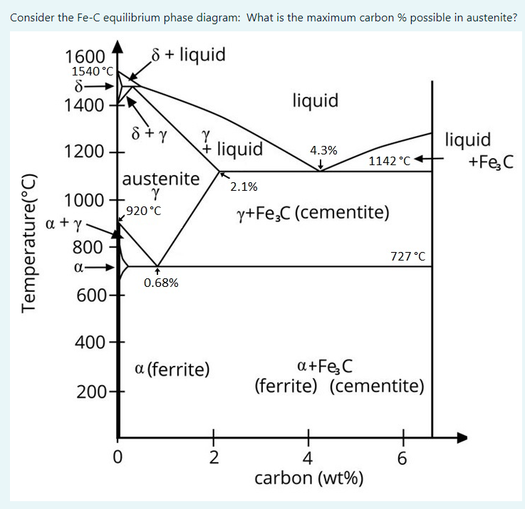 Solved Consider the FeC equilibrium phase diagram What is