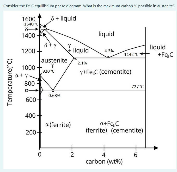 Solved Consider the Fe-C equilibrium phase diagram: What is | Chegg.com