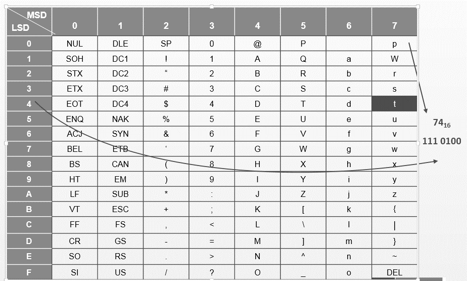 Observe the ASCII table shown below and write the | Chegg.com