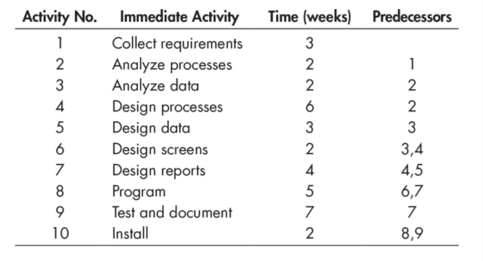 solved-calculate-the-earliest-expected-completion-time-based-chegg