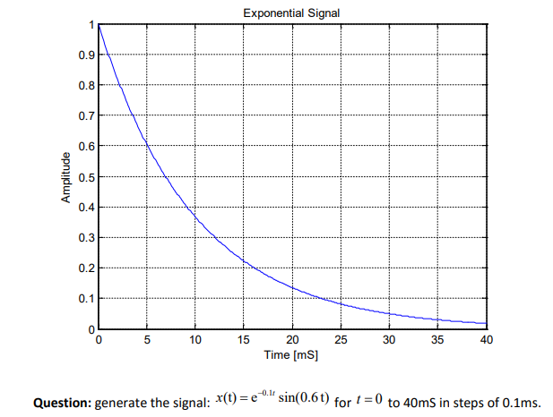 Solved 2. Exponential Signal Generation: Generating the | Chegg.com