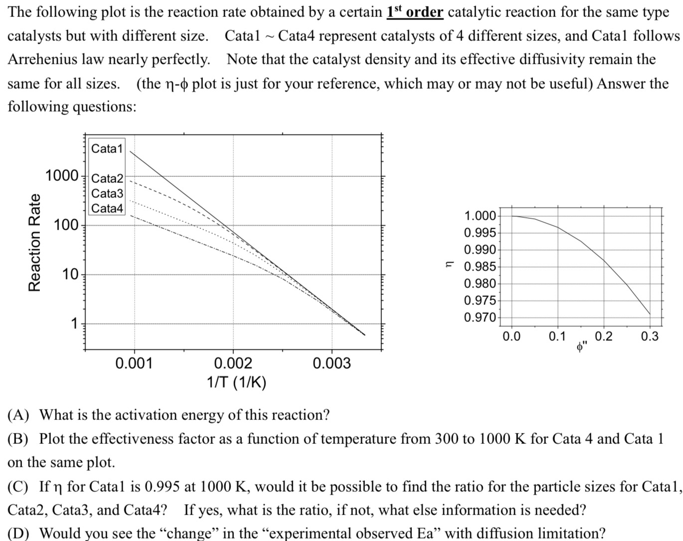 Solved The following plot is the reaction rate obtained by a | Chegg.com