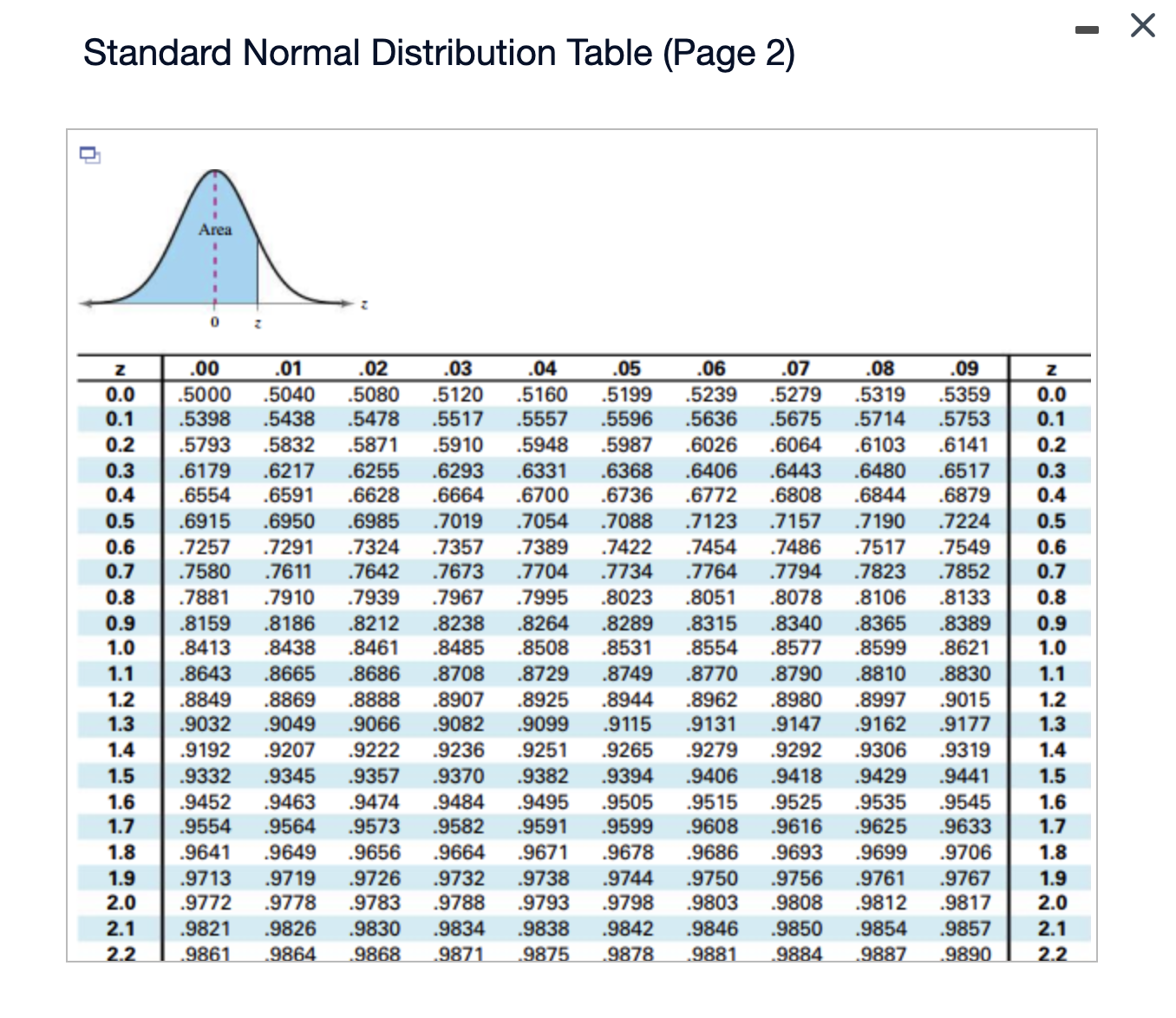 Solved Standard Normal Distribution Table (Page 1)Standard | Chegg.com