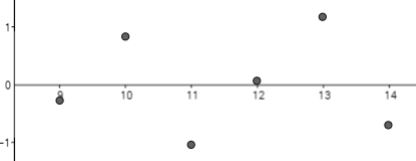 Solved Based on the residual plot below, is a linear model | Chegg.com