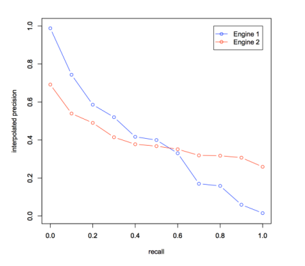 Solved 1) Consider the recall-precision graph above showing | Chegg.com