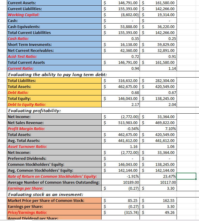 Solved discuss the profitability liquidity as an chegg
