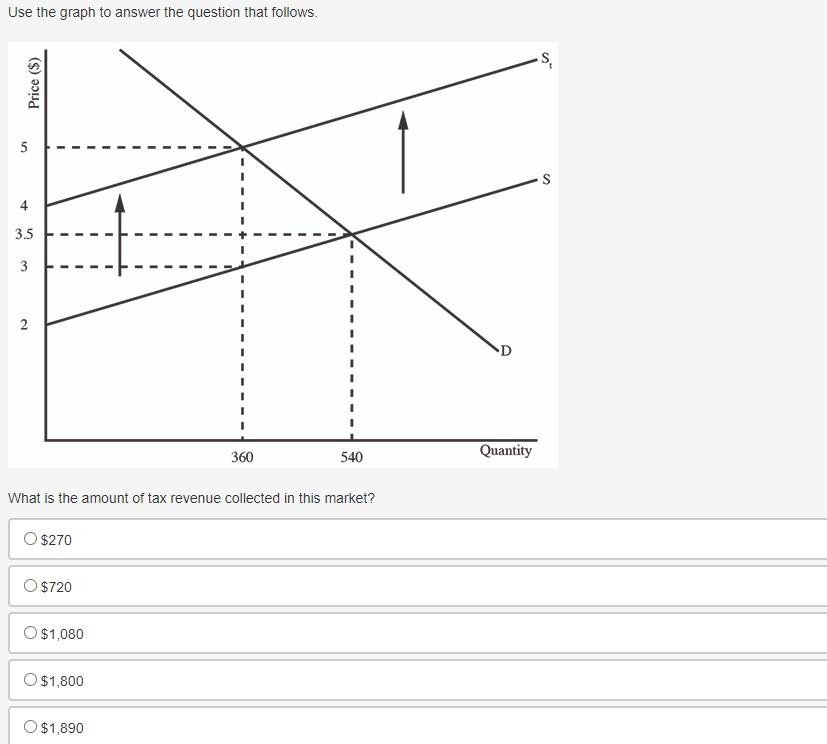 Solved Use the graph to answer the question that follows. | Chegg.com
