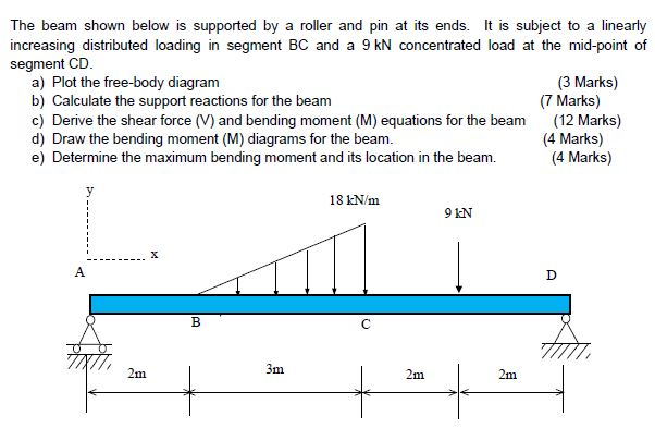 Solved The beam shown below is supported by a roller and pin | Chegg.com