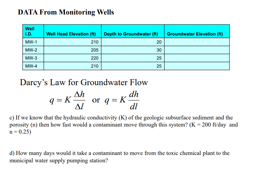 Solved Problem 1): a) to create a groundwater elevation map | Chegg.com