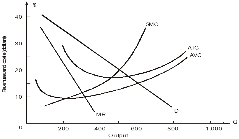 Solved Refer to the graph below: SMC stays for short-run | Chegg.com