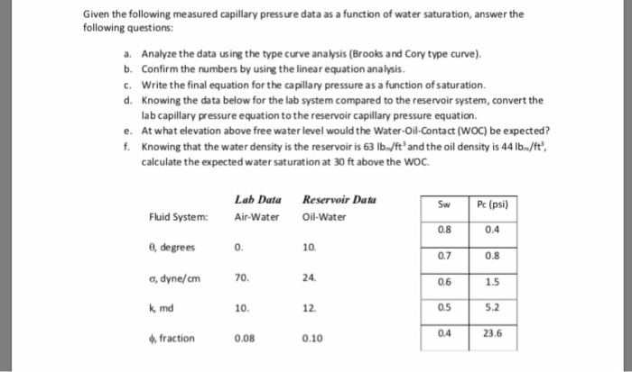 Solved Given the following measured capillary press ure data | Chegg.com