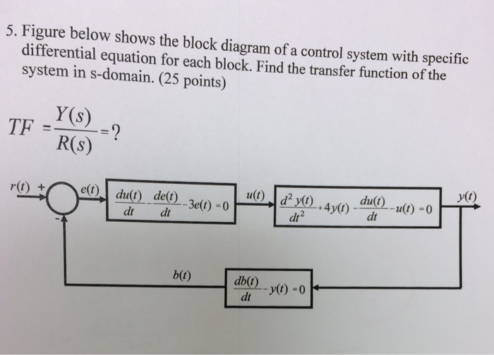 Solved 5. Figure below shows the block diagram of a control | Chegg.com