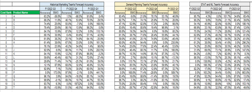 Based on the data below, predict the forecast for | Chegg.com