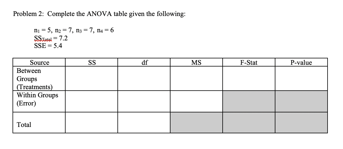 Solved Problem 2: Complete The ANOVA Table Given The | Chegg.com