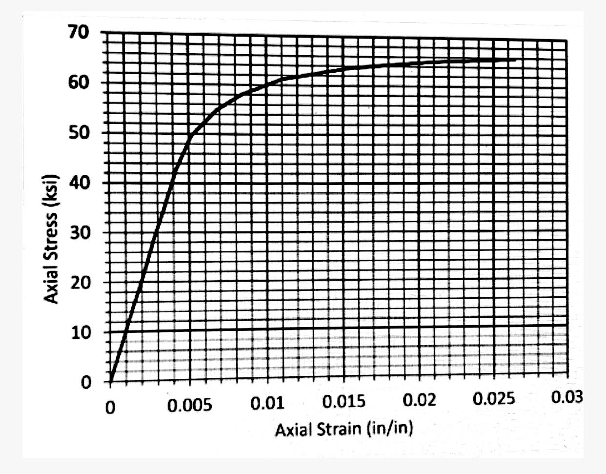 Solved for the stress strain curve of an aluminum bar | Chegg.com