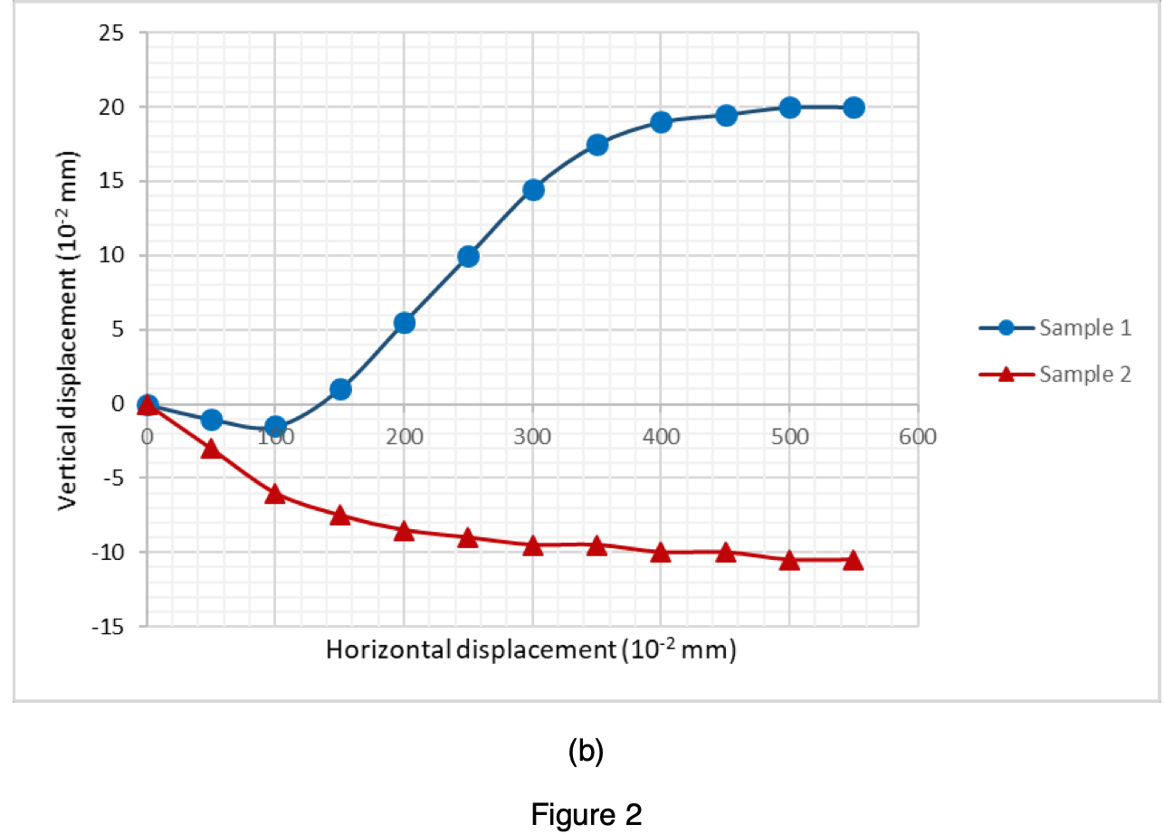 The results of two direct shear box tests on a dry | Chegg.com