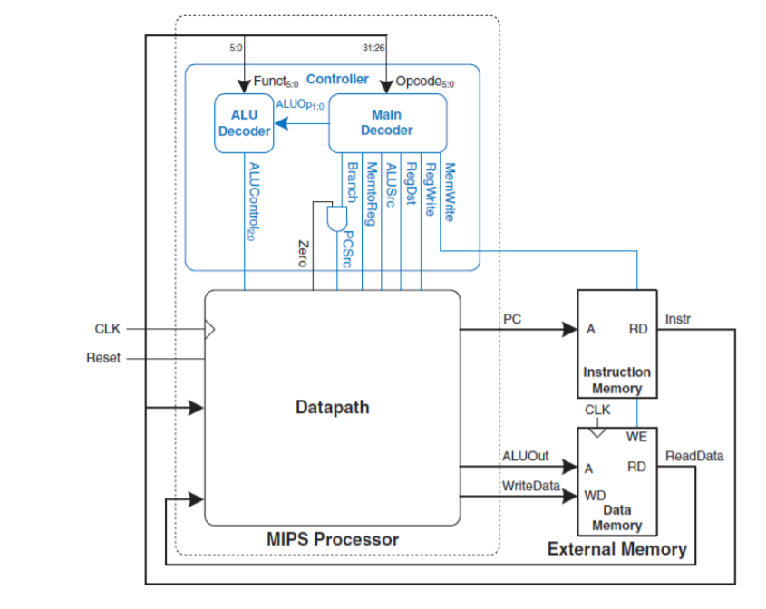 Solved In this lab, you will build datapaths of a MIPS | Chegg.com