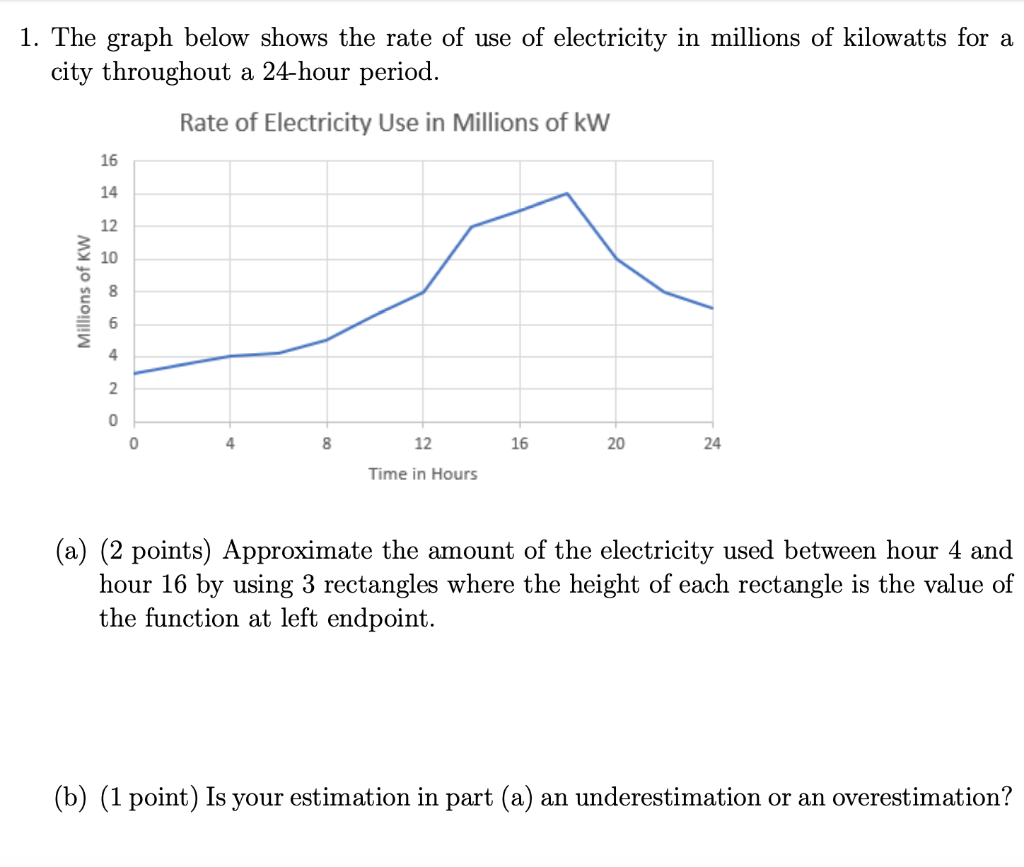 Solved 1. The graph below shows the rate of use of | Chegg.com