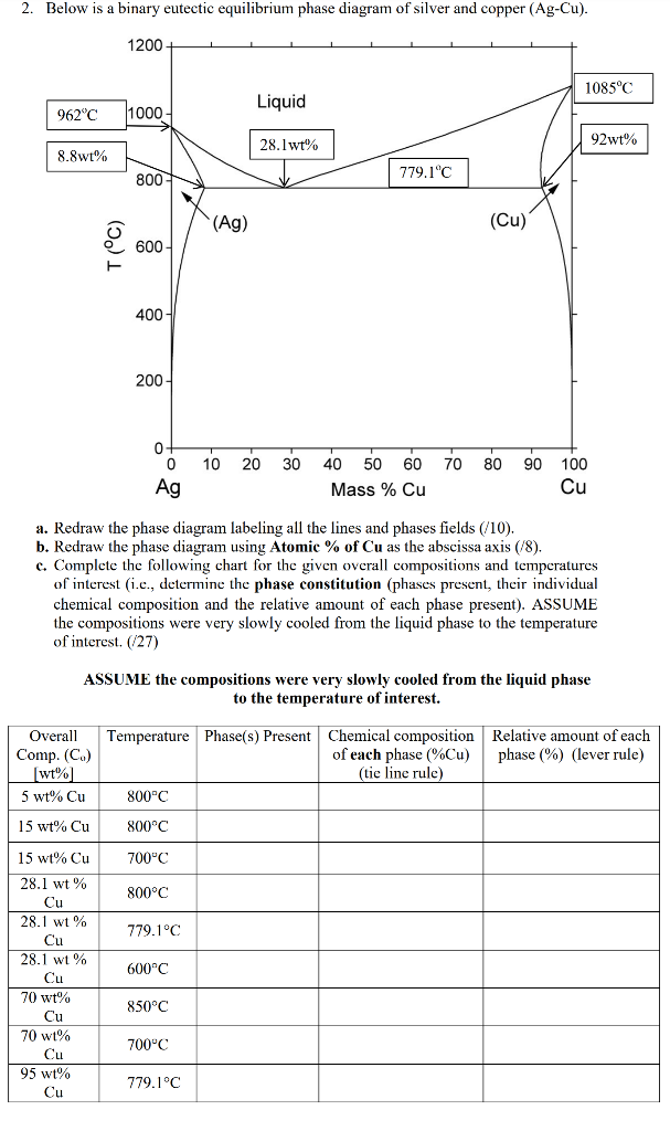 Below is a binary eutectic equilibrium phase diagram | Chegg.com