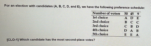 Solved For An Election With Candidates (A, B, C, D, And E), | Chegg.com