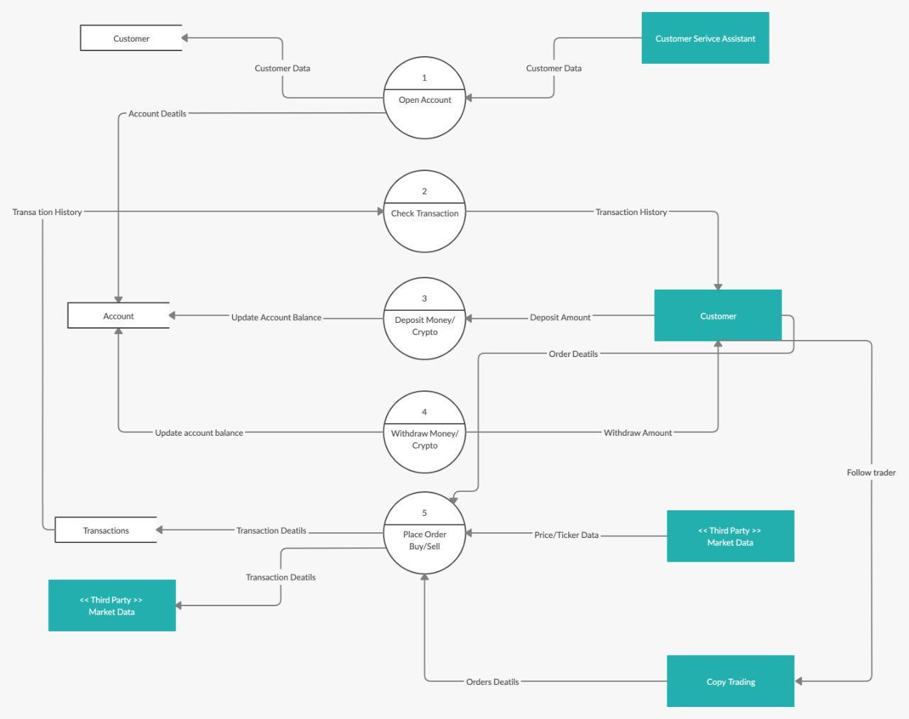 Solved Redraw the following DFD diagram in 0 diagram the | Chegg.com