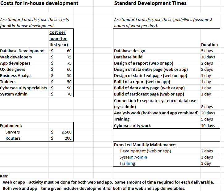 Solved Hello, Please Create a WORK BREAKDOWN STRUCTURE as | Chegg.com