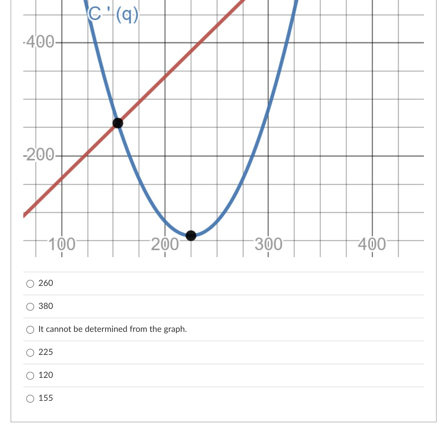 Solved The graphs of Marginal Cost and Marginal Revenue are | Chegg.com