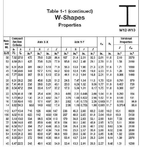 Solved 1. Using Fy=50 ksi select the lightest W24 available 